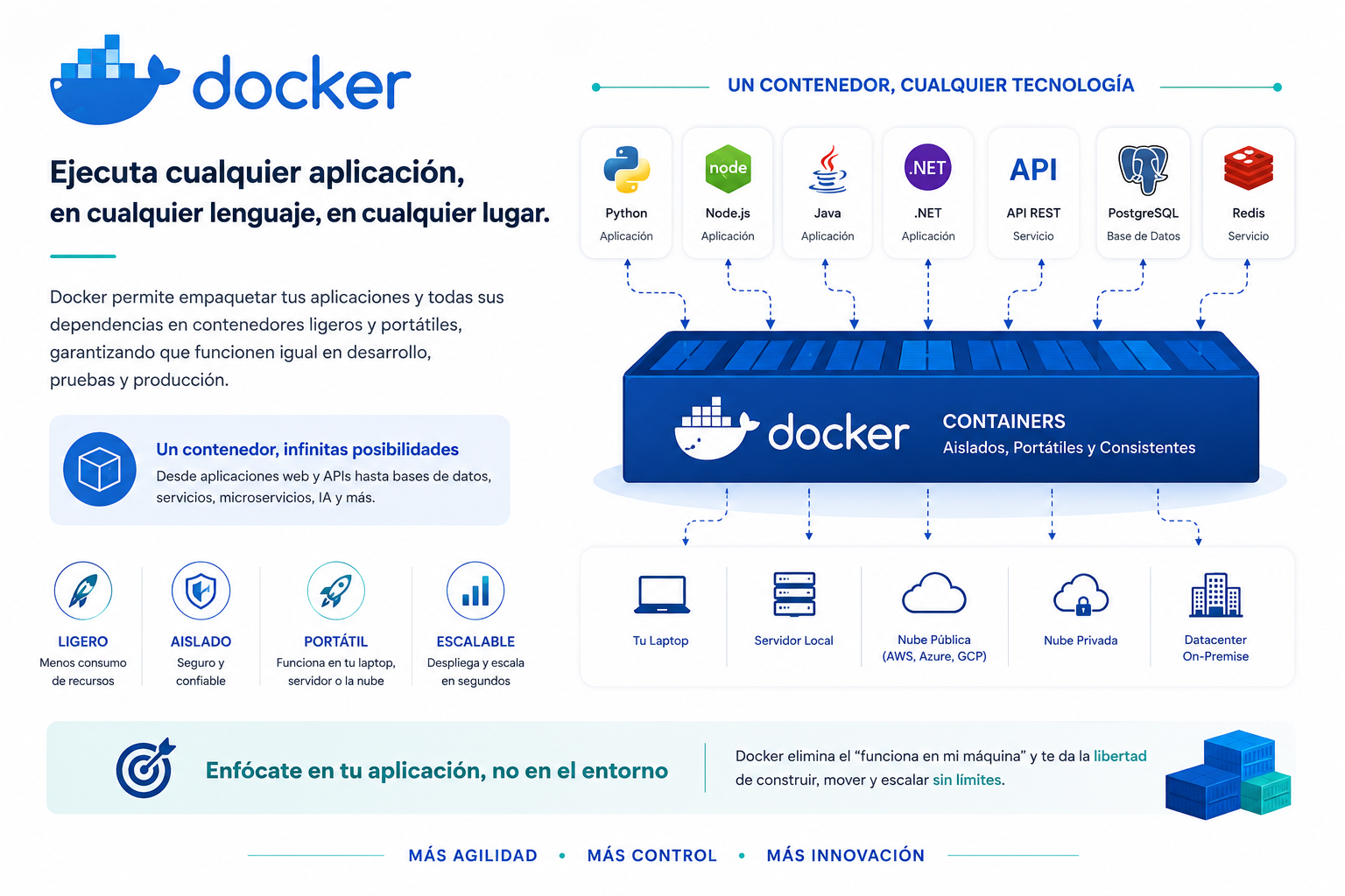 Docker permite ejecutar aplicaciones en contenedores portables